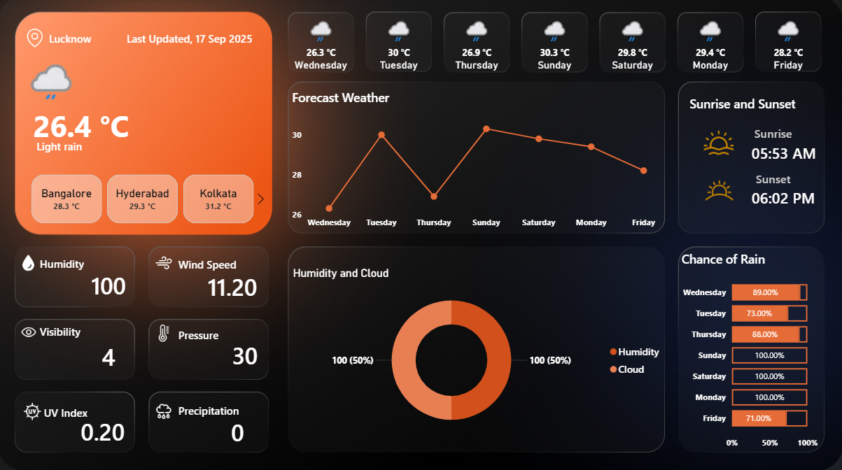  Weather Dashboard